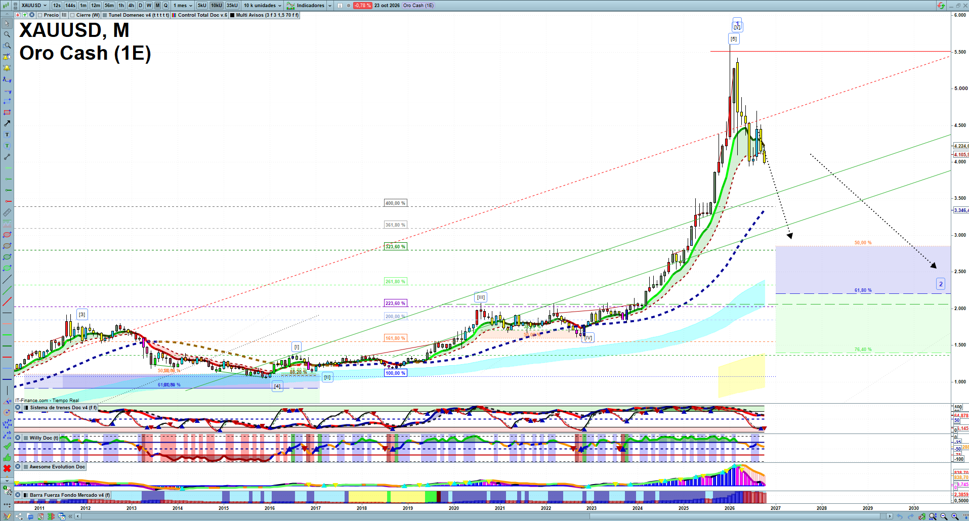 Gold XAUUSD monthly technical analysis chart with trend structure, support and resistance levels
